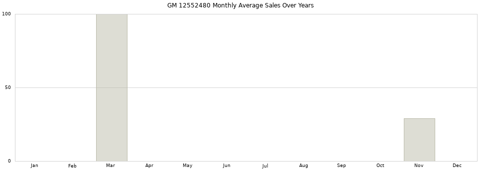GM 12552480 monthly average sales over years from 2014 to 2020.