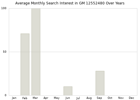 Monthly average search interest in GM 12552480 part over years from 2013 to 2020.