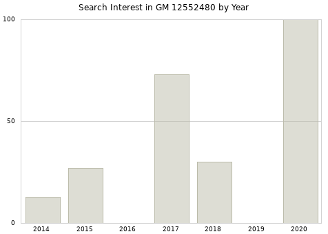 Annual search interest in GM 12552480 part.