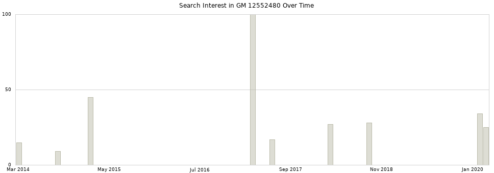 Search interest in GM 12552480 part aggregated by months over time.