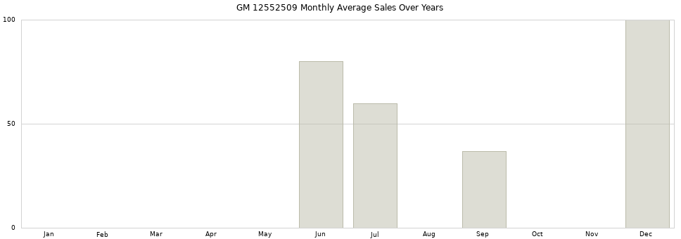 GM 12552509 monthly average sales over years from 2014 to 2020.
