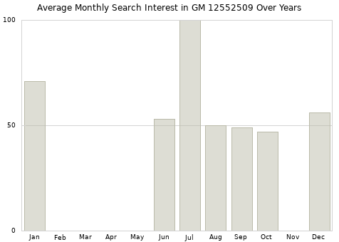 Monthly average search interest in GM 12552509 part over years from 2013 to 2020.