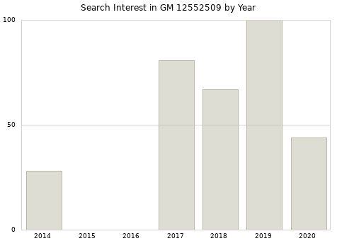 Annual search interest in GM 12552509 part.