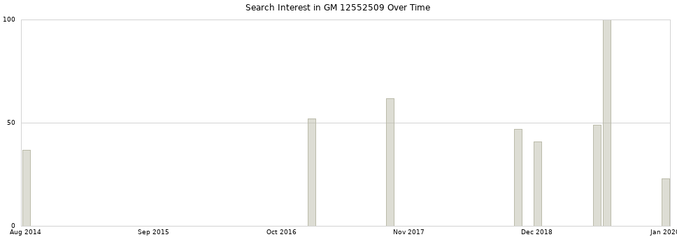 Search interest in GM 12552509 part aggregated by months over time.