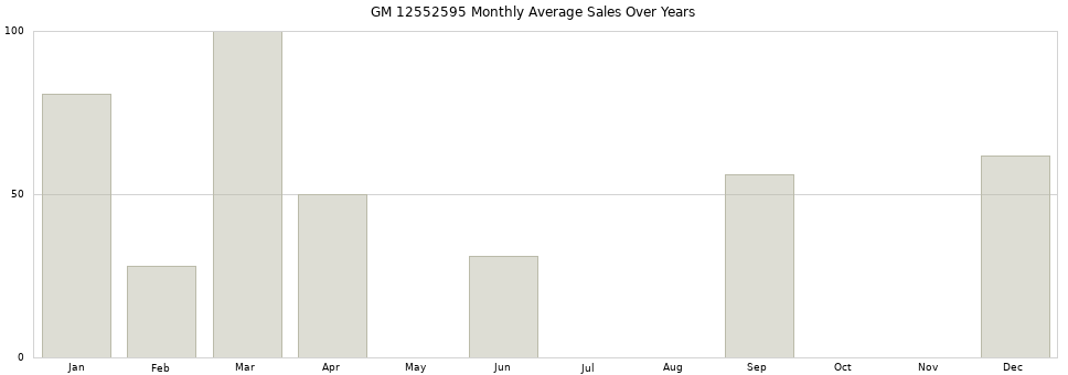 GM 12552595 monthly average sales over years from 2014 to 2020.