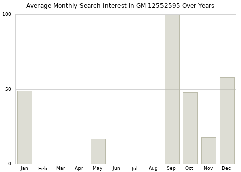 Monthly average search interest in GM 12552595 part over years from 2013 to 2020.