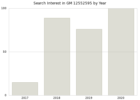 Annual search interest in GM 12552595 part.