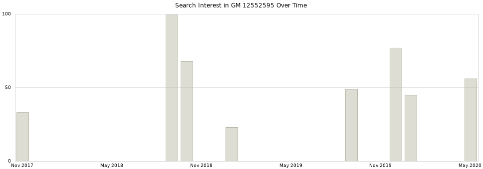 Search interest in GM 12552595 part aggregated by months over time.