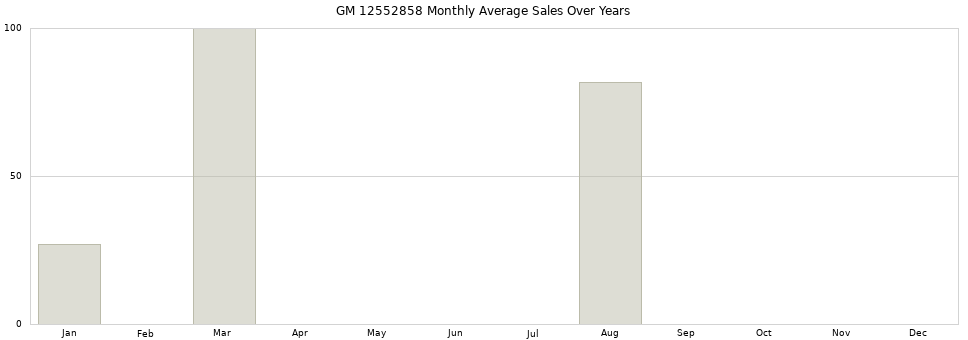 GM 12552858 monthly average sales over years from 2014 to 2020.