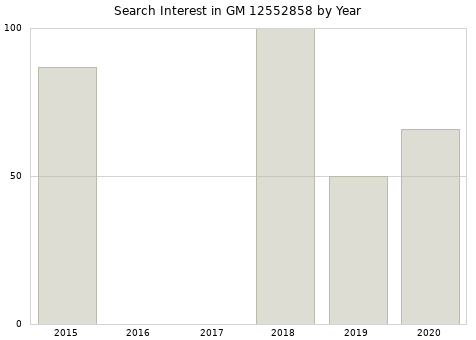 Annual search interest in GM 12552858 part.