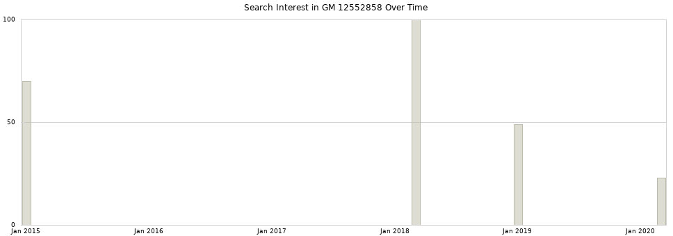 Search interest in GM 12552858 part aggregated by months over time.