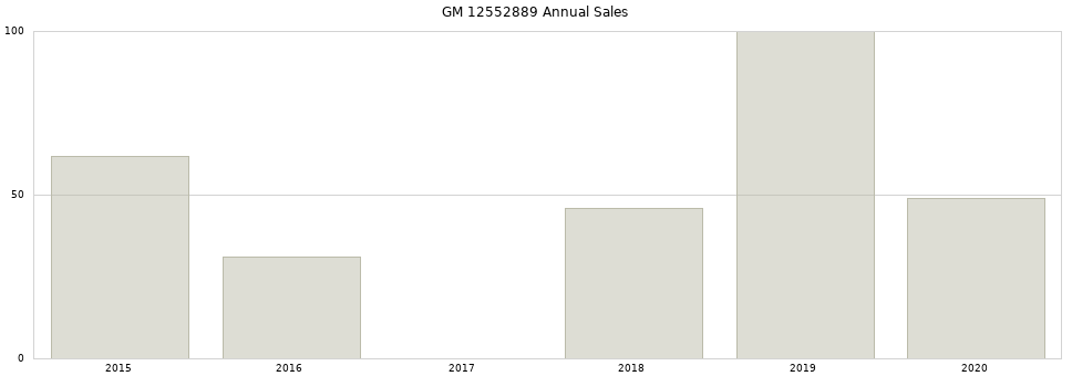 GM 12552889 part annual sales from 2014 to 2020.