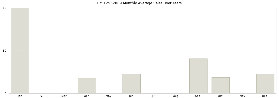 GM 12552889 monthly average sales over years from 2014 to 2020.