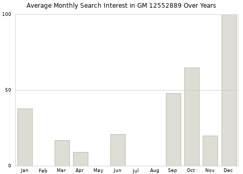 Monthly average search interest in GM 12552889 part over years from 2013 to 2020.