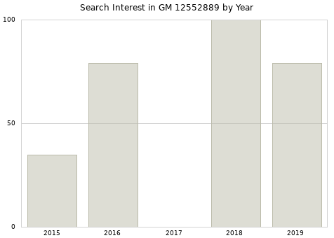 Annual search interest in GM 12552889 part.