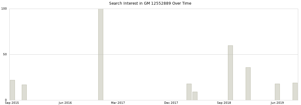 Search interest in GM 12552889 part aggregated by months over time.