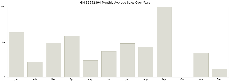 GM 12552894 monthly average sales over years from 2014 to 2020.