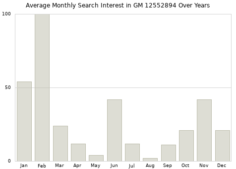 Monthly average search interest in GM 12552894 part over years from 2013 to 2020.