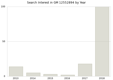 Annual search interest in GM 12552894 part.