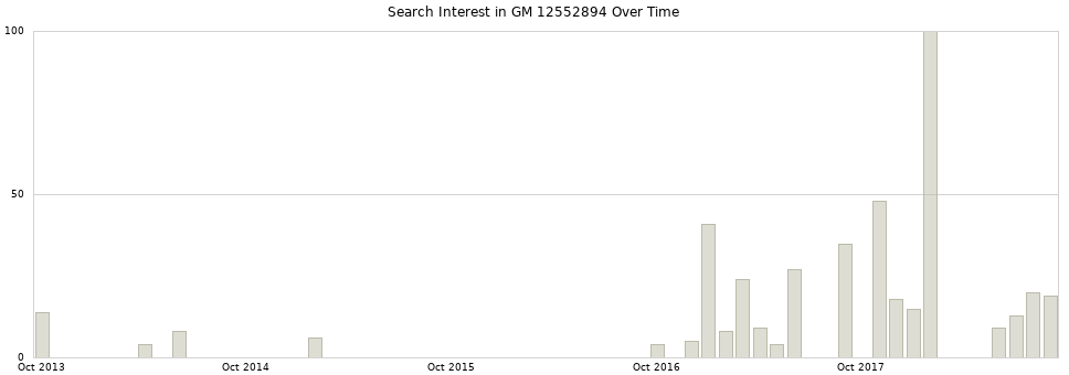 Search interest in GM 12552894 part aggregated by months over time.