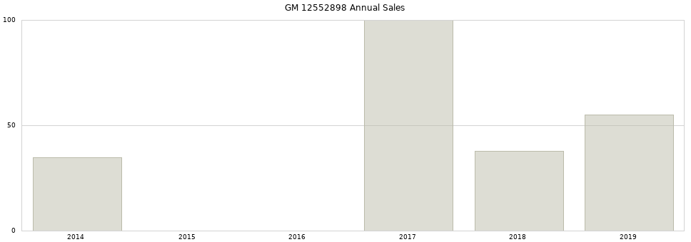 GM 12552898 part annual sales from 2014 to 2020.