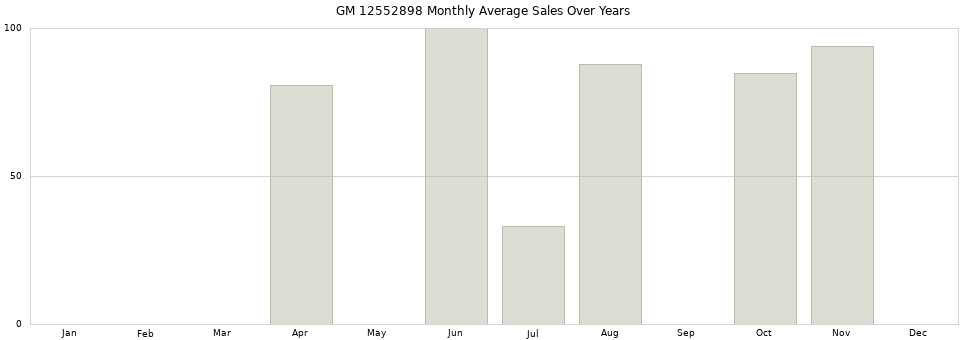 GM 12552898 monthly average sales over years from 2014 to 2020.