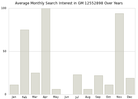 Monthly average search interest in GM 12552898 part over years from 2013 to 2020.