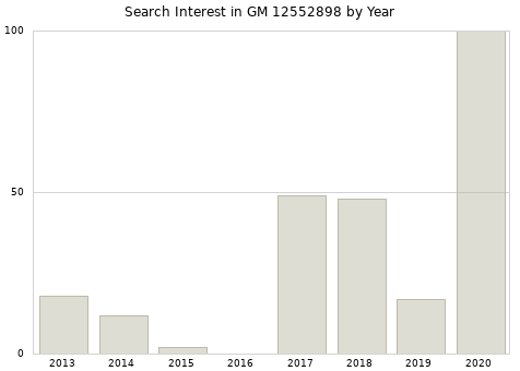 Annual search interest in GM 12552898 part.