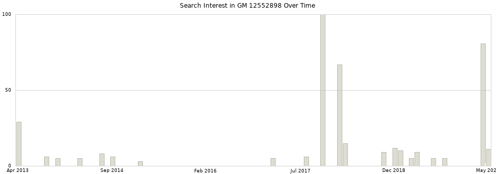 Search interest in GM 12552898 part aggregated by months over time.
