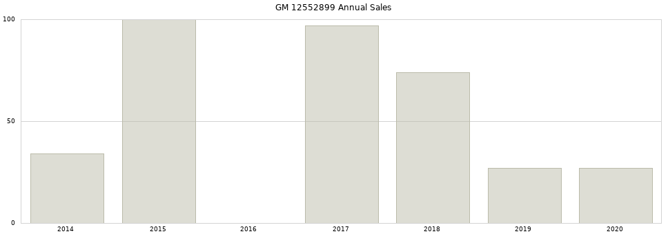 GM 12552899 part annual sales from 2014 to 2020.