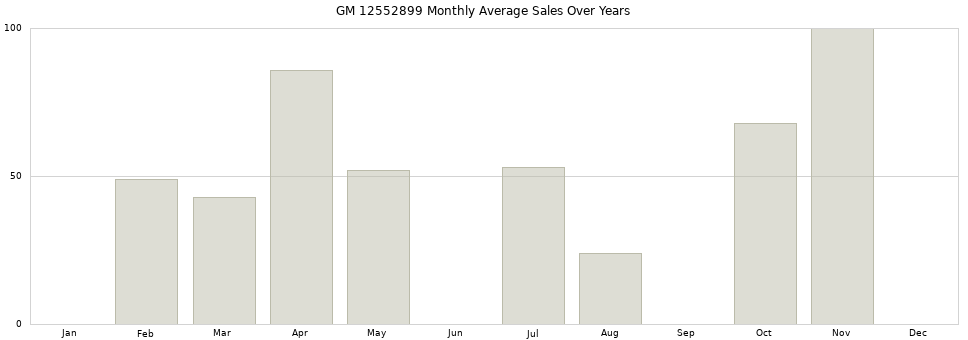GM 12552899 monthly average sales over years from 2014 to 2020.