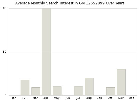 Monthly average search interest in GM 12552899 part over years from 2013 to 2020.