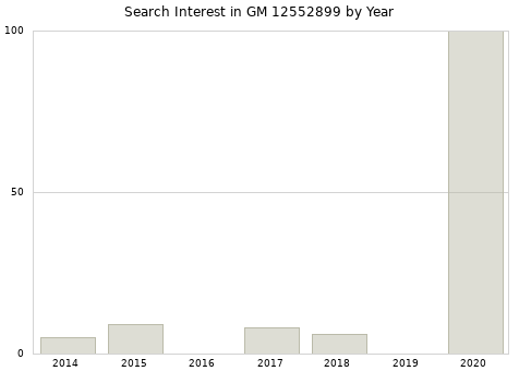 Annual search interest in GM 12552899 part.