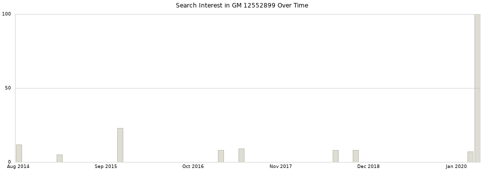 Search interest in GM 12552899 part aggregated by months over time.