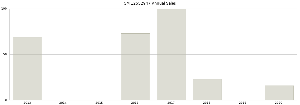 GM 12552947 part annual sales from 2014 to 2020.