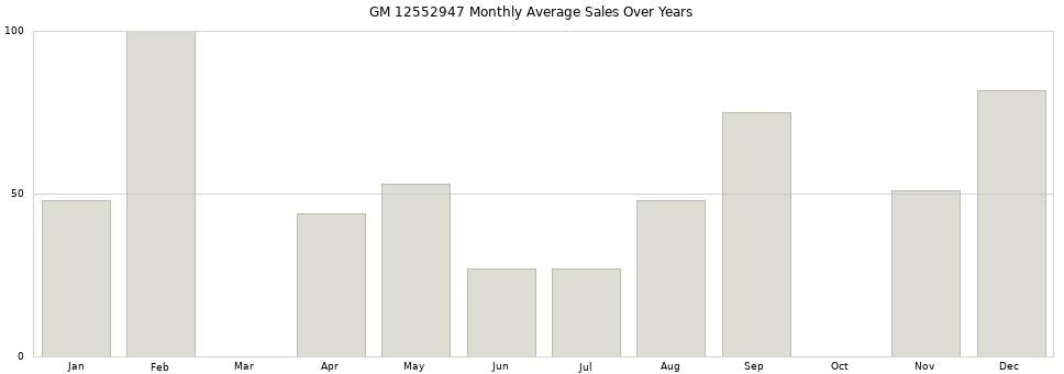 GM 12552947 monthly average sales over years from 2014 to 2020.