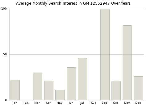 Monthly average search interest in GM 12552947 part over years from 2013 to 2020.