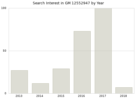 Annual search interest in GM 12552947 part.