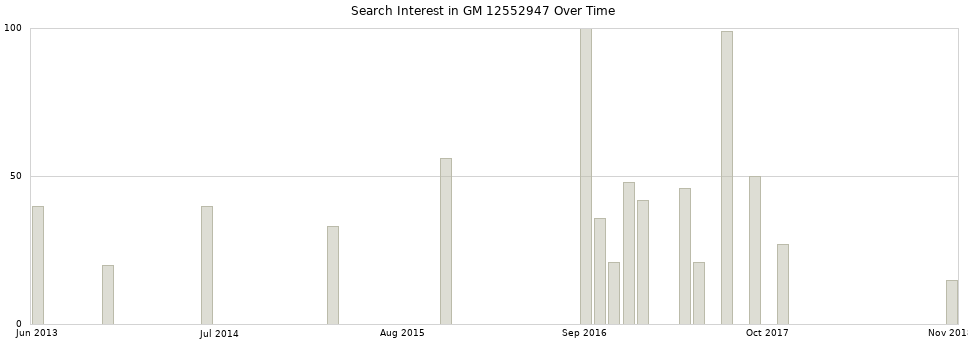 Search interest in GM 12552947 part aggregated by months over time.