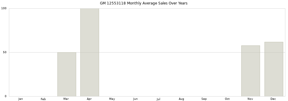 GM 12553118 monthly average sales over years from 2014 to 2020.