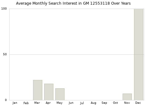 Monthly average search interest in GM 12553118 part over years from 2013 to 2020.