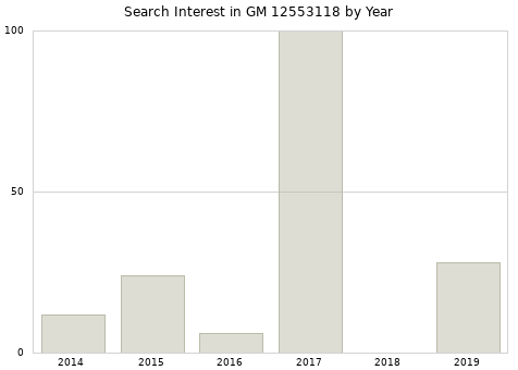 Annual search interest in GM 12553118 part.