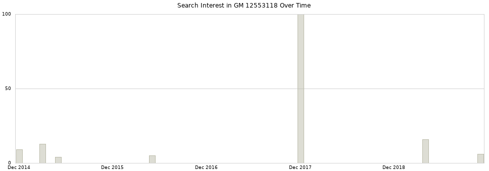 Search interest in GM 12553118 part aggregated by months over time.