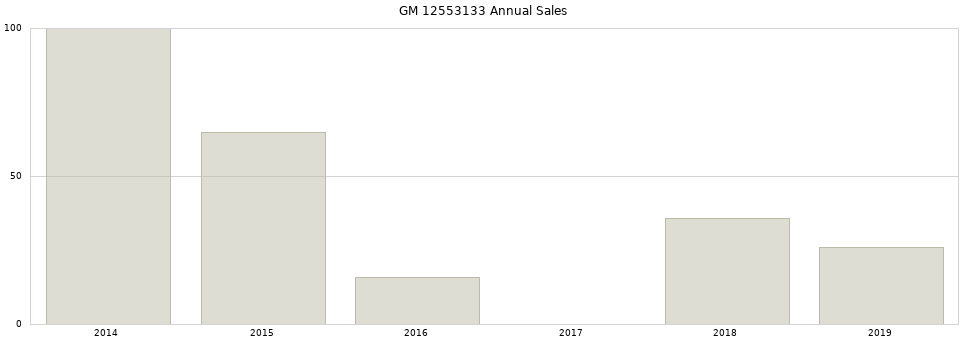 GM 12553133 part annual sales from 2014 to 2020.