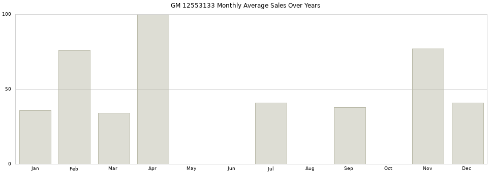 GM 12553133 monthly average sales over years from 2014 to 2020.