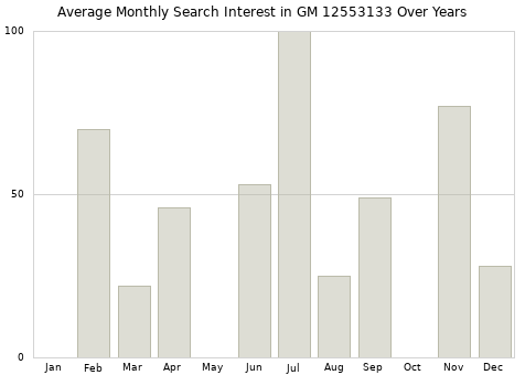 Monthly average search interest in GM 12553133 part over years from 2013 to 2020.