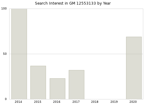 Annual search interest in GM 12553133 part.