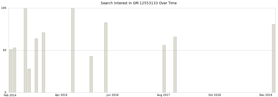 Search interest in GM 12553133 part aggregated by months over time.