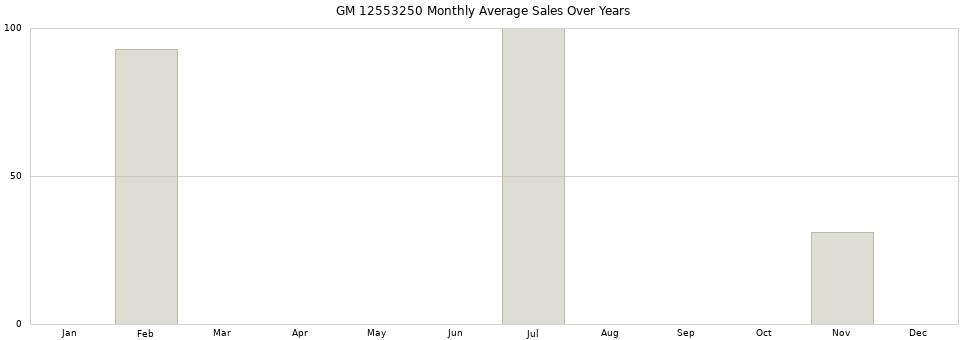 GM 12553250 monthly average sales over years from 2014 to 2020.
