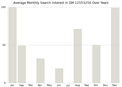 Monthly average search interest in GM 12553250 part over years from 2013 to 2020.